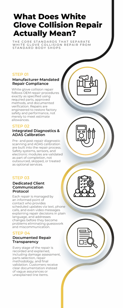 Infographic explaining what white glove collision repair means, highlighting manufacturer-mandated OEM repair compliance, integrated diagnostics and ADAS calibration, dedicated client communication, and fully documented repair transparency that separates white glove auto body shops from standard collision repair facilities. Pristine Collision Center.